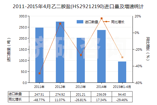 2011-2015年4月乙二胺鹽(HS29212190)進(jìn)口量及增速統(tǒng)計(jì)